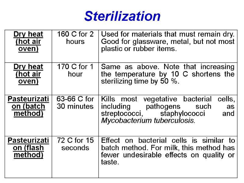 Sterilization